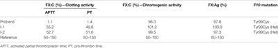 Unexpected Dynamic Binding May Rescue the Binding Affinity of Rivaroxaban in a Mutant of Coagulation Factor X